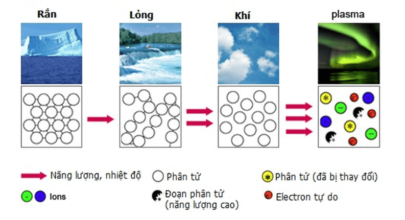 Plasma là trạng thái thứ tư của vật chất