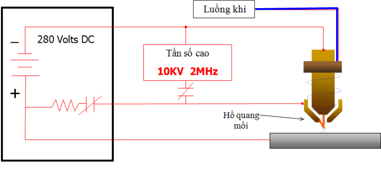 Nguyên lý hoạt động của mỏ cắt plasma