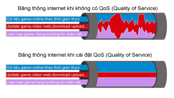 Cách thức hoạt động của QOS 