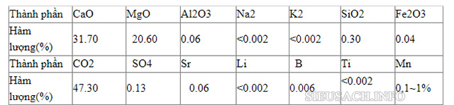 Bảng các thành phần chính của quặng dolomit