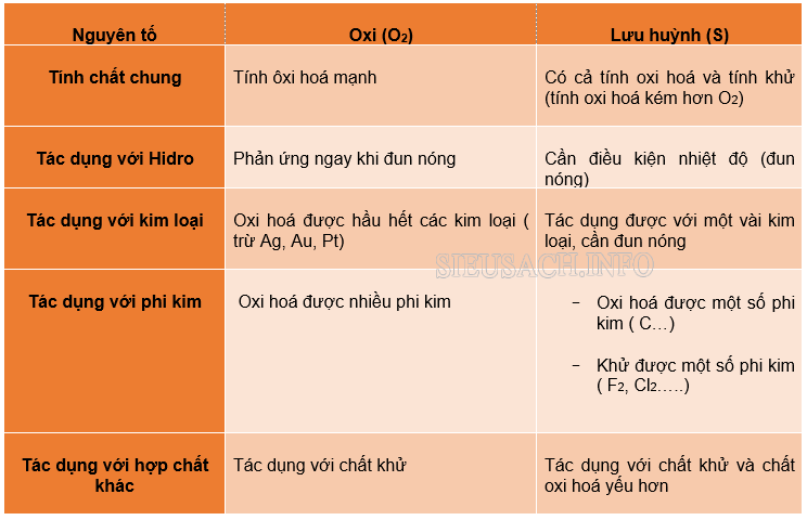 Bảng so sánh tính chất hoá học của Oxi và lưu huỳnh