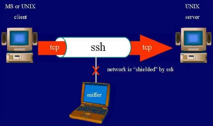 Hướng dẫn sử dụng SSH