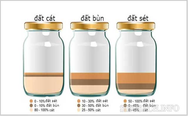 Tỷ lệ hạt cát, limon và sét trong các loại đất chính
