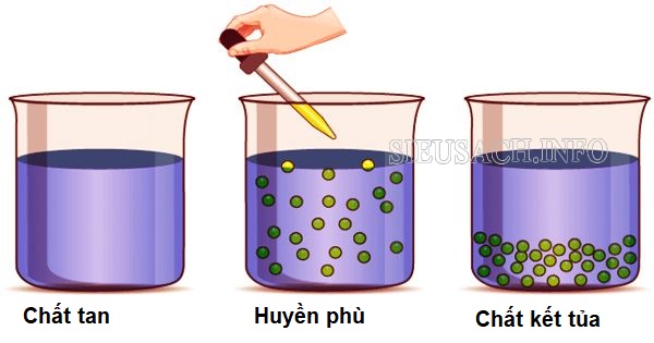 Đặc điểm vật lý của huyền phù