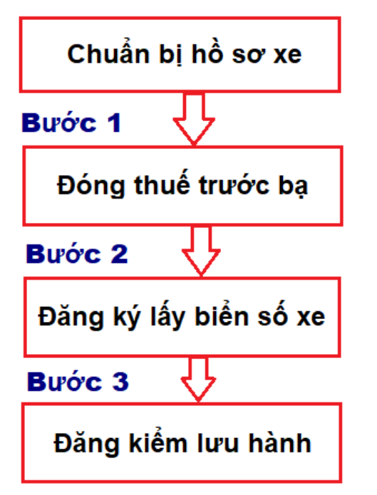 Quy trình đăng kiểm xe ô tô