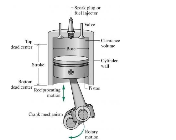 Tỉ số nén ảnh hưởng tới việc chọn xăng cho xe