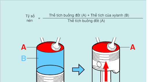 Tỉ số nén là gì?