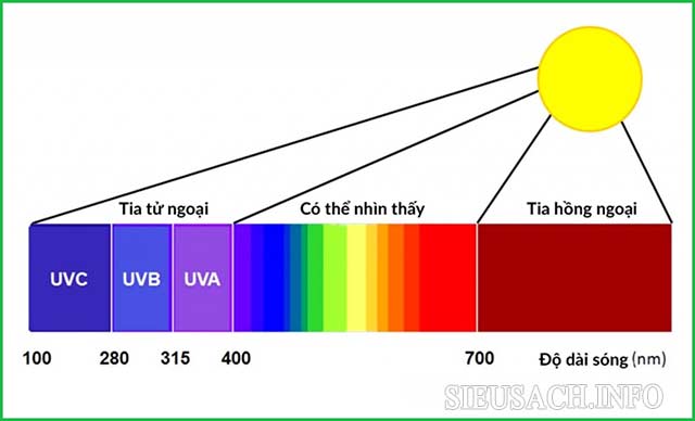 Thang sóng của các tia ánh sáng theo thứ tự bước sóng tăng dần