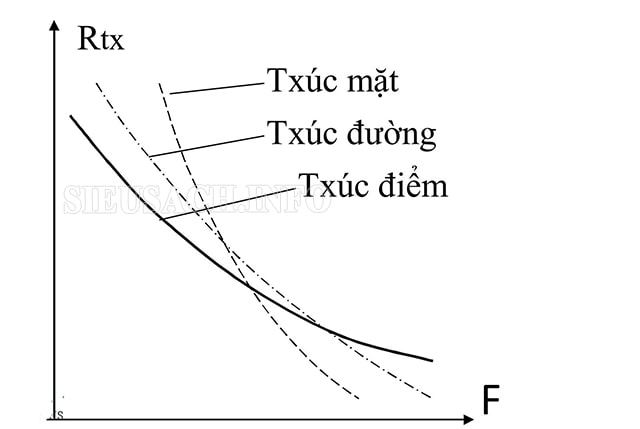 Phân loại dựa vào mối liên kết tiếp xúc