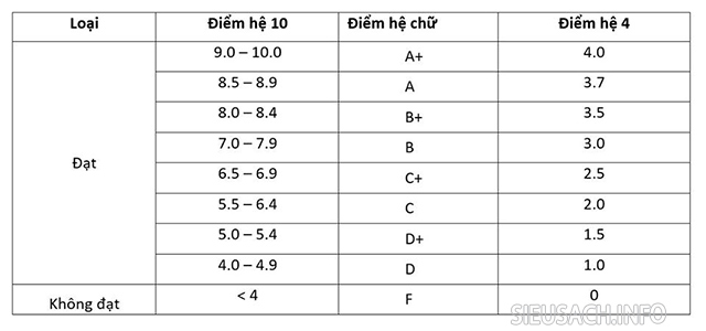 Bảng tính quy đổi điểm học phần