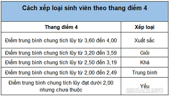 Cách tính và xếp loại sinh viên theo thang điểm 4