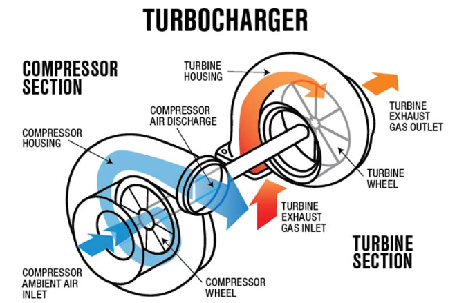 Nguyên lí hoạt động của Turbo tăng áp