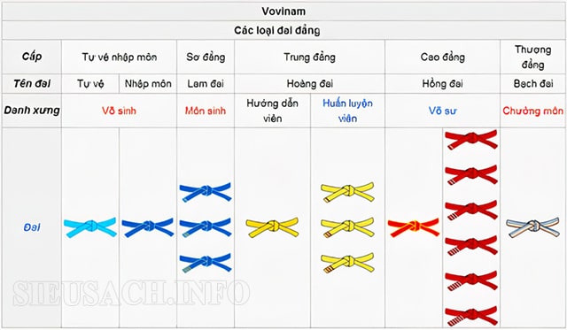 Hệ thống đai vovinam